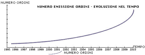Numero emissione ordini evoluzione nel tempo